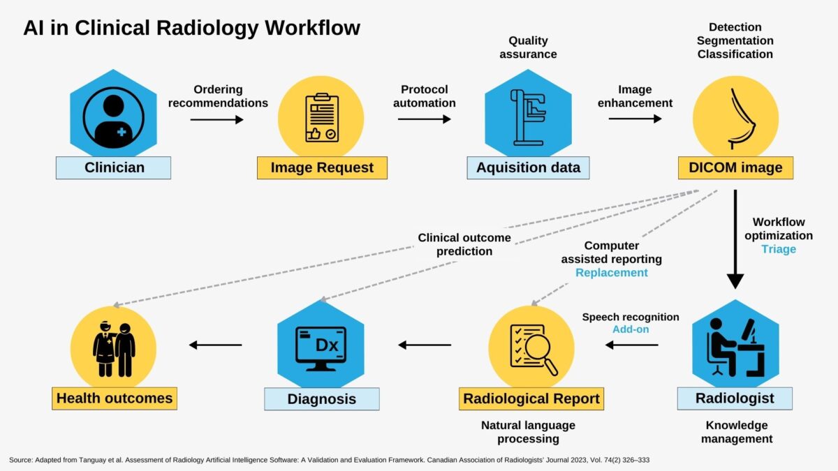 The Case for Broadening the Scope of AI in Radiology